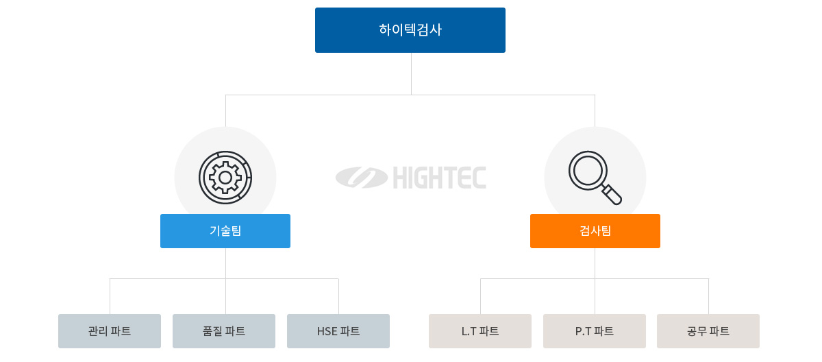 조직도